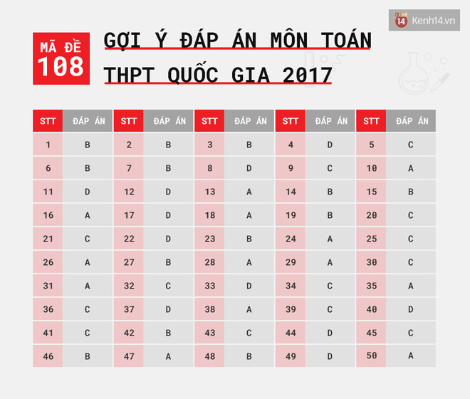 HOT: Gợi ý đáp án môn Toán kỳ thi tốt nghiệp THPT Quốc gia 2017 - Ảnh 10.