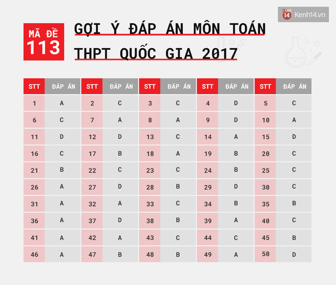 HOT: Gợi ý đáp án môn Toán kỳ thi tốt nghiệp THPT Quốc gia 2017 - Ảnh 12.