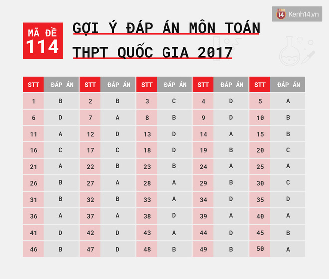 HOT: Gợi ý đáp án môn Toán kỳ thi tốt nghiệp THPT Quốc gia 2017 - Ảnh 13.