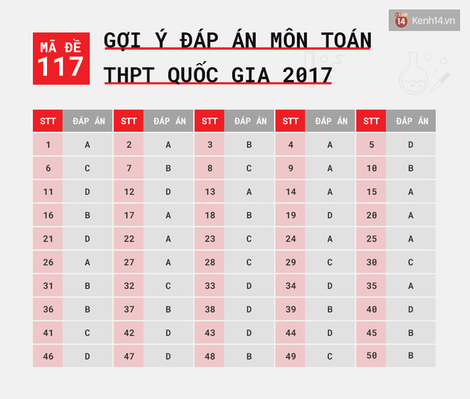 HOT: Gợi ý đáp án môn Toán kỳ thi tốt nghiệp THPT Quốc gia 2017 - Ảnh 1.