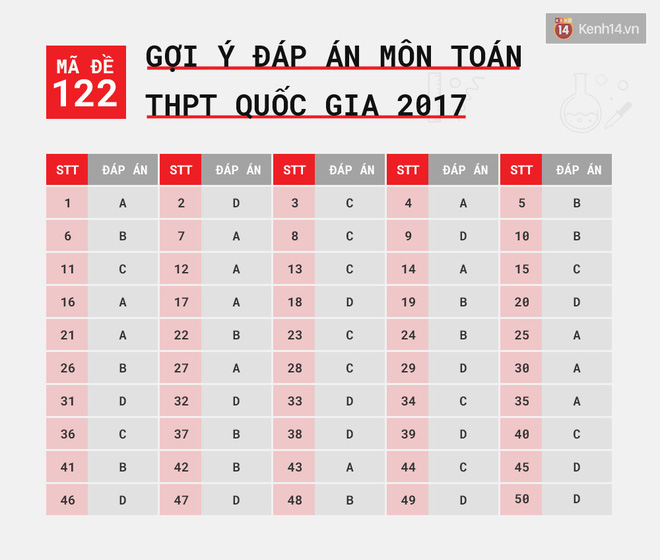 HOT: Gợi ý đáp án môn Toán kỳ thi tốt nghiệp THPT Quốc gia 2017 - Ảnh 7.