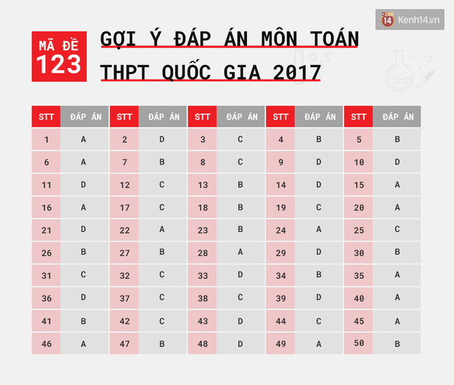 HOT: Gợi ý đáp án môn Toán kỳ thi tốt nghiệp THPT Quốc gia 2017 - Ảnh 17.