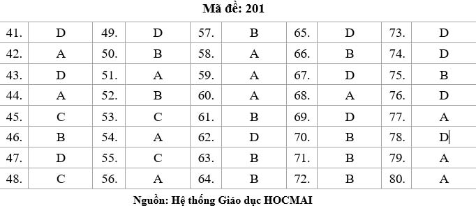 HOT: Gợi ý giải đề thi tốt nghiệp THPT Lý, Hóa, Sinh - 6