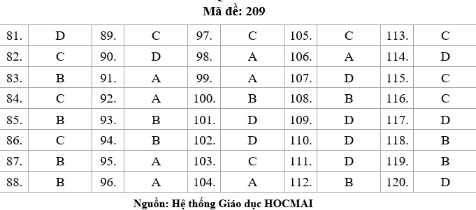 HOT: Gợi ý giải đề thi tốt nghiệp THPT Lý, Hóa, Sinh - 2