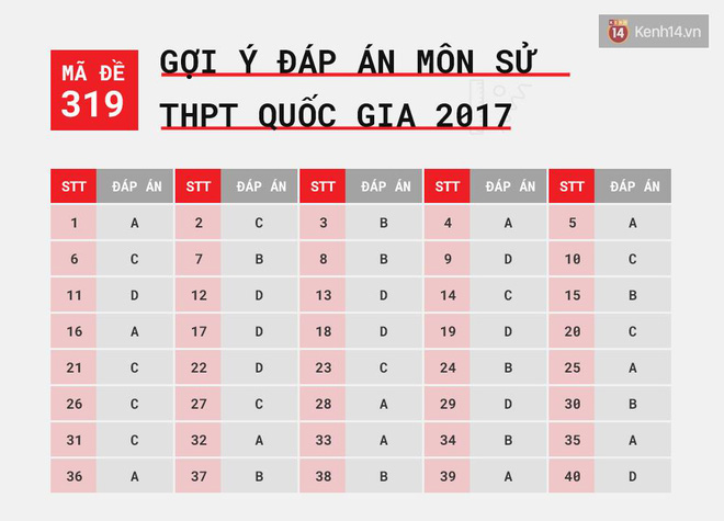 HOT: Gợi ý đáp án môn Sử kỳ thi tốt nghiệp THPT quốc gia 2017 - Ảnh 1.