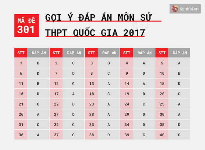 HOT: Gợi ý đáp án môn Sử kỳ thi tốt nghiệp THPT quốc gia 2017 - Ảnh 4.