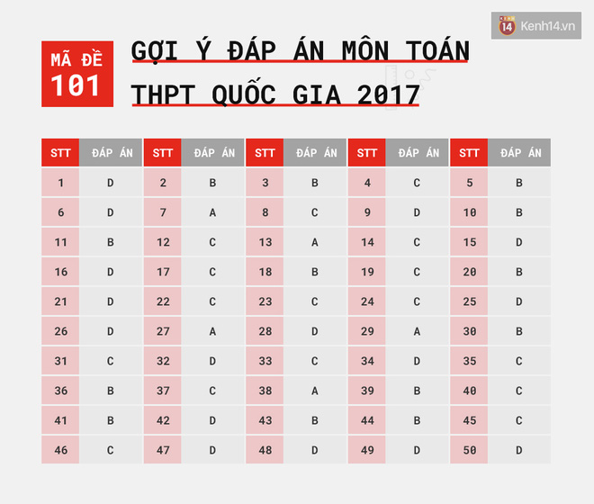 HOT: Gợi ý đáp án môn Toán kỳ thi tốt nghiệp THPT Quốc gia 2017 - Ảnh 18.