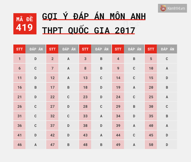 HOT: Gợi ý đáp án môn Anh kì thi tốt nghiệp THPTQG 2017 - Ảnh 3.