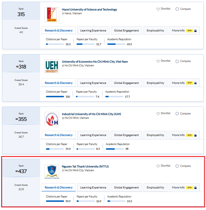 NTTU tiếp tục nă· trong top 30% trường ĐH tốt nhất Asia 2026