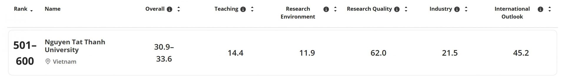 NTTU Ranking 2026