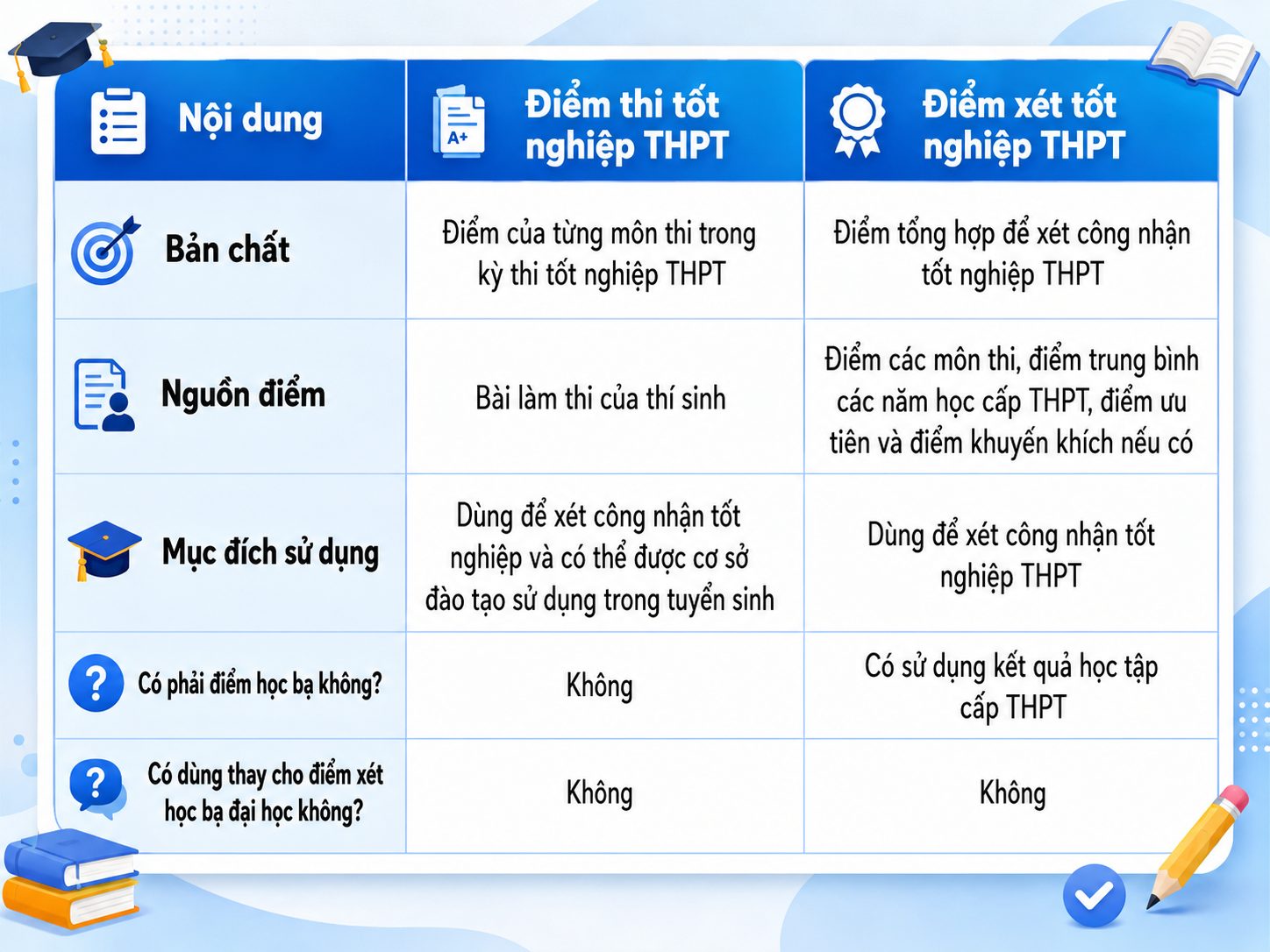 Bảng so sánh giúp thí sinh phân biệt rõ điểm thi tốt nghiệp THPT và điểm xét tốt nghiệp THPT, tránh nhầm lẫn khi lựa chọn phương thức xét tuyển đại học năm 2026