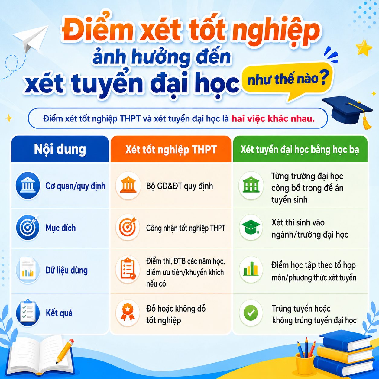 Bảng so sánh giúp thí sinh phân biệt rõ xét tốt nghiệp THPT và xét tuyển đại học bằng học bạ, từ đó tránh nhầm lẫn khi đăng ký nguyện vọng.
