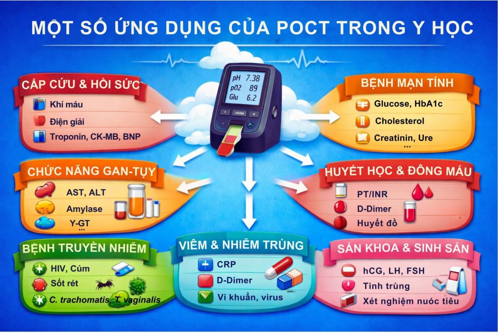 POCT