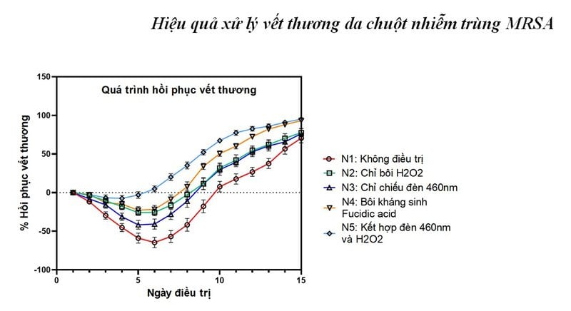 Thông số đèn LED đỉnh phổ 460nm dùng cho việc chiếu trị nhiễm khuẩn MRSA